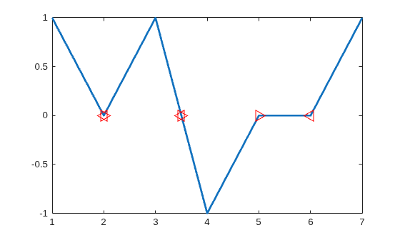Figure contains an axes object. The axes object contains 3 objects of type line. One or more of the lines displays its values using only markers