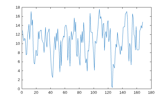 Figure contains an axes object. The axes object contains an object of type line.
