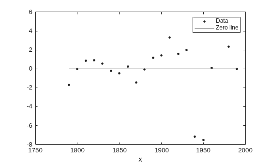 Figure contains an axes object. The axes object with xlabel x contains 2 objects of type line. One or more of the lines displays its values using only markers These objects represent Data, Zero line.