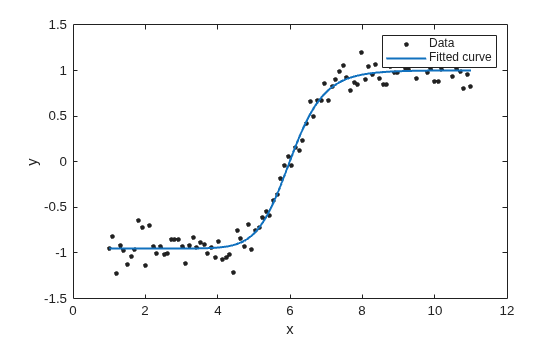 Figure contains an axes object. The axes object with xlabel x, ylabel y contains 2 objects of type line. One or more of the lines displays its values using only markers These objects represent Data, Fitted curve.