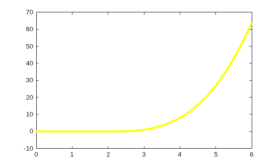 Figure contains an axes object. The axes object contains an object of type line.