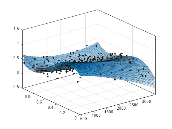 Evaluate Surface Fit