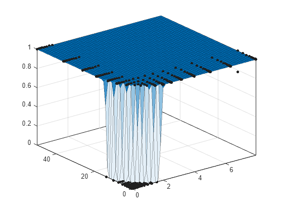 Figure contains an axes object. The axes object contains 2 objects of type line, surface. One or more of the lines displays its values using only markers