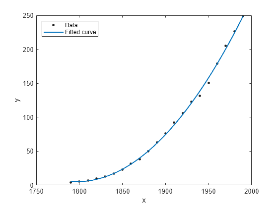 Figure contains an axes object. The axes object with xlabel x, ylabel y contains 2 objects of type line. One or more of the lines displays its values using only markers These objects represent Data, Fitted curve.