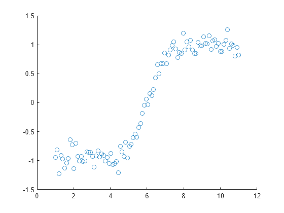 Figure contains an axes object. The axes object contains an object of type scatter.