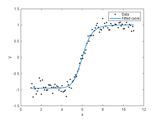 Figure contains an axes object. The axes object with xlabel x, ylabel y contains 2 objects of type line. One or more of the lines displays its values using only markers These objects represent Data, Fitted curve.