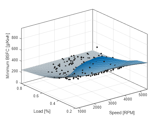 Figure contains an axes object. The axes object with xlabel Speed [RPM], ylabel Load [%] contains 3 objects of type line, surface. One or more of the lines displays its values using only markers