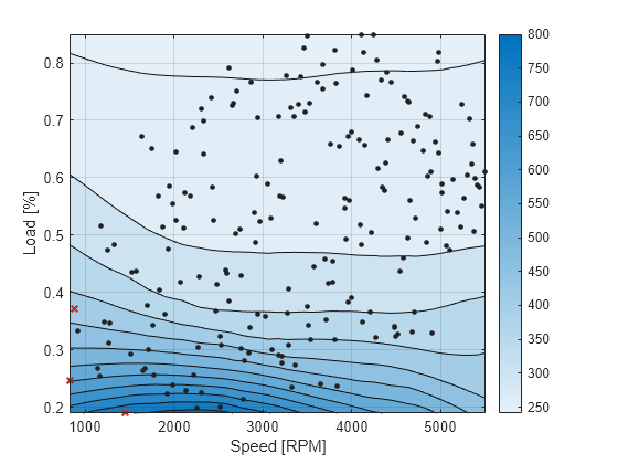 Figure contains an axes object. The axes object with xlabel Speed [RPM], ylabel Load [%] contains 3 objects of type contour, line. One or more of the lines displays its values using only markers