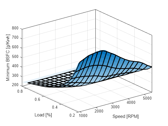 Figure contains an axes object. The axes object with xlabel Speed [RPM], ylabel Load [%] contains 2 objects of type surface.