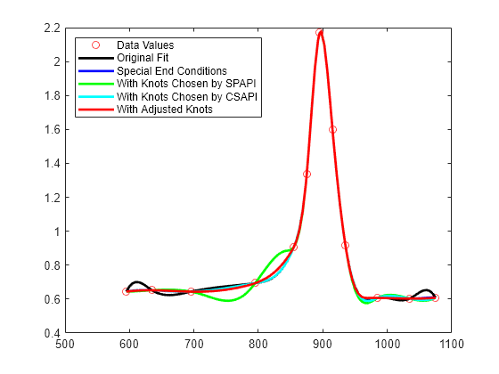 Fitting a Spline to Titanium Test Data