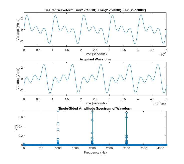 Generate Arbitrary Periodic Waveforms Using Digilent Analog Discovery