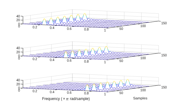 Figure contains 3 axes objects. Axes object 1 contains an object of type patch. Axes object 2 contains an object of type patch. Axes object 3 with xlabel Frequency (\times\pi rad/sample), ylabel Samples contains an object of type patch.
