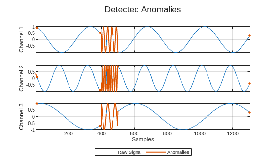 Figure contains 3 axes objects. Axes object 1 with ylabel Channel 1 contains 3 objects of type line. One or more of the lines displays its values using only markers Axes object 2 with ylabel Channel 2 contains 3 objects of type line. One or more of the lines displays its values using only markers Axes object 3 with xlabel Samples, ylabel Channel 3 contains 3 objects of type line. One or more of the lines displays its values using only markers These objects represent Raw Signal, Anomalies.