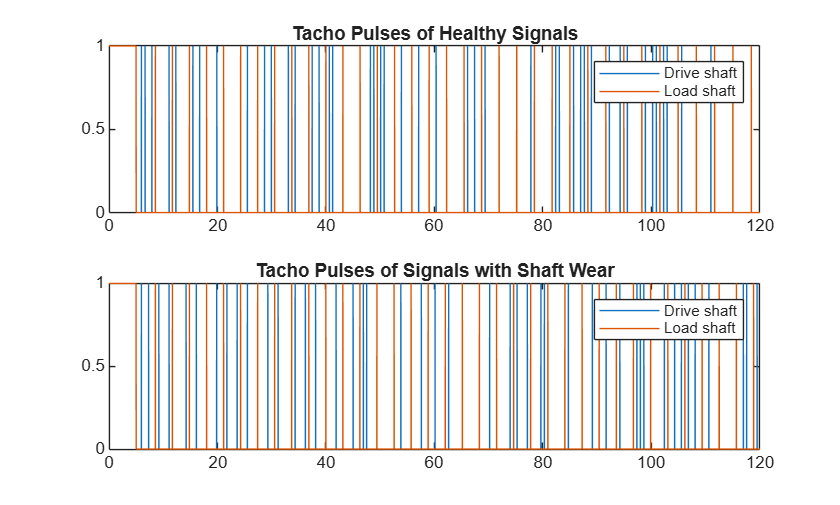 Figure contains 2 axes objects. Axes object 1 with title Tacho Pulses of Healthy Signals contains 2 objects of type line. These objects represent Drive shaft, Load shaft. Axes object 2 with title Tacho Pulses of Signals with Shaft Wear contains 2 objects of type line. These objects represent Drive shaft, Load shaft.
