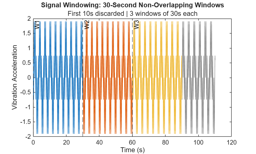 Figure contains an axes object. The axes object with title Signal Windowing: 30-Second Non-Overlapping Windows, xlabel Time (s), ylabel Vibration Acceleration contains 7 objects of type line, constantline.