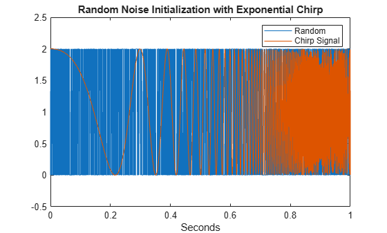 Figure contains an axes object. The axes object with title Random Noise Initialization with Exponential Chirp, xlabel Seconds contains 2 objects of type line. These objects represent Random, Chirp Signal.