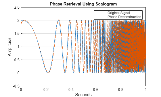 Figure contains an axes object. The axes object with title Phase Retrieval Using Scalogram, xlabel Seconds, ylabel Amplitude contains 2 objects of type line. These objects represent Original Signal, Phase Reconstruction.