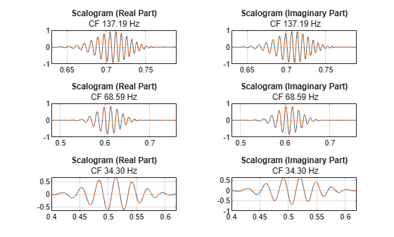Figure contains 6 axes objects. Axes object 1 with title Scalogram (Real Part) contains 2 objects of type line. Axes object 2 with title Scalogram (Imaginary Part) contains 2 objects of type line. Axes object 3 with title Scalogram (Real Part) contains 2 objects of type line. Axes object 4 with title Scalogram (Imaginary Part) contains 2 objects of type line. Axes object 5 with title Scalogram (Real Part) contains 2 objects of type line. Axes object 6 with title Scalogram (Imaginary Part) contains 2 objects of type line.