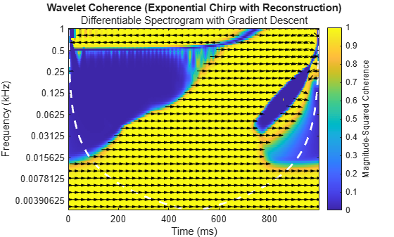 Figure contains an axes object. The axes object with title Wavelet Coherence (Exponential Chirp with Reconstruction), xlabel Time (ms), ylabel Frequency (kHz) contains 696 objects of type image, line, patch.
