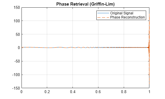 Figure contains an axes object. The axes object with title Phase Retrieval (Griffin-Lim) contains 2 objects of type line. These objects represent Original Signal, Phase Reconstruction.