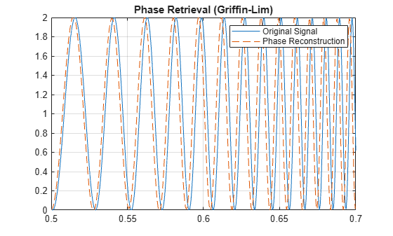 Figure contains an axes object. The axes object with title Phase Retrieval (Griffin-Lim) contains 2 objects of type line. These objects represent Original Signal, Phase Reconstruction.