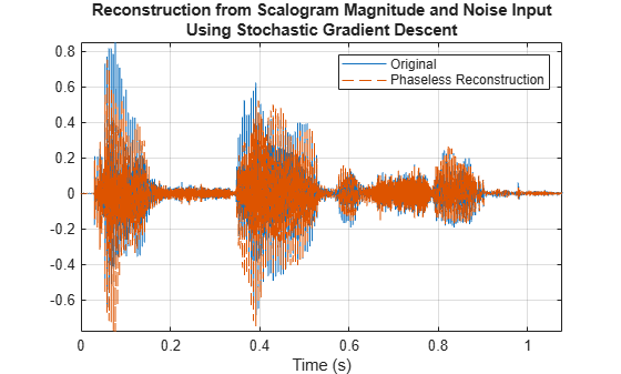 Figure contains an axes object. The axes object with title Reconstruction from Scalogram Magnitude and Noise Input Using Stochastic Gradient Descent, xlabel Time (s) contains 2 objects of type line. These objects represent Original, Phaseless Reconstruction.