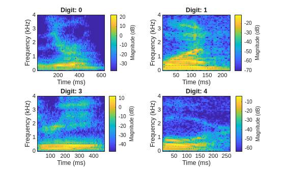 Spoken Digit Recognition with Custom Log Spectrogram Layer and Deep Learning