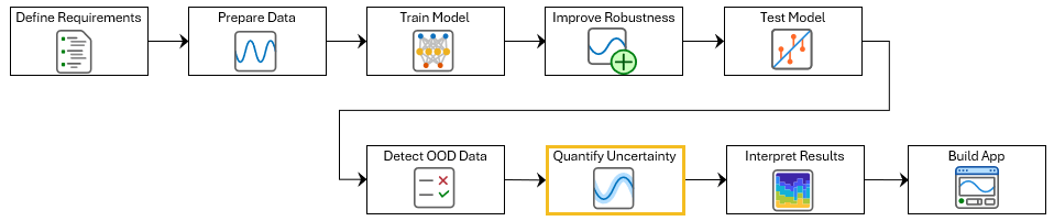 Diagram of the ECG signal classification workflow with the current step, Quantify Uncertainty, highlighted.