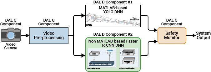 Verify an Airborne Deep Learning System