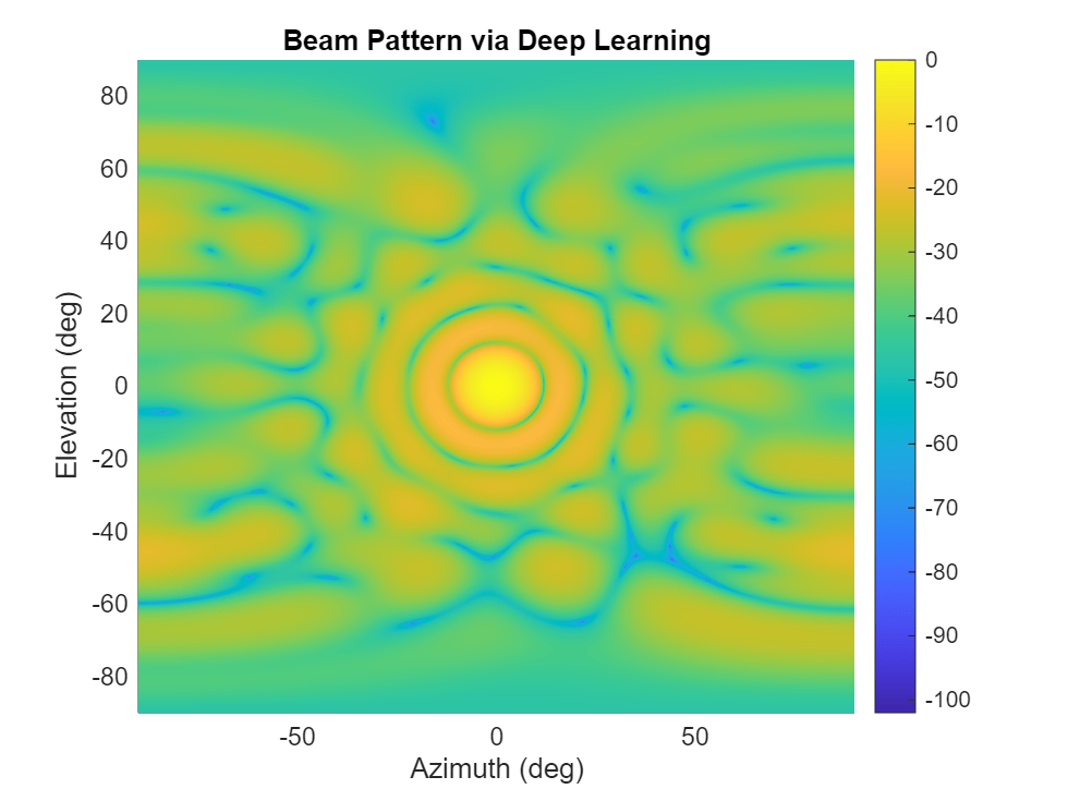 Array Pattern Synthesis Part III: Deep Learning