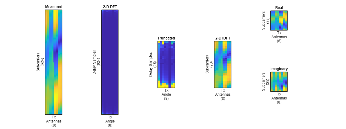 Figure contains 6 axes objects. Axes object 1 with title Measured, xlabel Tx Antennas (8), ylabel Subcarriers (624) contains an object of type image. Axes object 2 with title 2-D DFT, xlabel Tx Angle (8), ylabel Delay Samples (624) contains an object of type image. Axes object 3 with title Truncated, xlabel Tx Angle (8), ylabel Delay Samples (28) contains an object of type image. Axes object 4 with title 2-D IDFT, xlabel Tx Antennas (8), ylabel Subcarriers (28) contains an object of type image. Axes object 5 with title Real, xlabel Tx Antennas (8), ylabel Subcarriers (28) contains an object of type image. Axes object 6 with title Imaginary, xlabel Tx Antennas (8), ylabel Subcarriers (28) contains an object of type image.