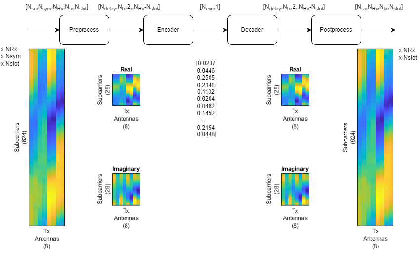 End-to-end CSI compression