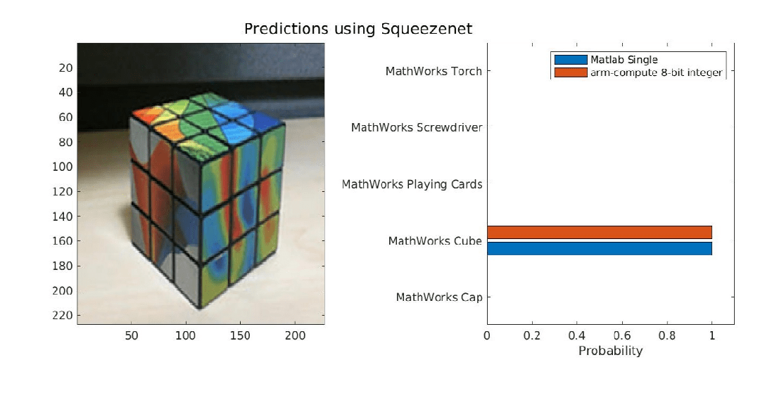 Generate INT8 Code for Deep Learning Network on Raspberry Pi