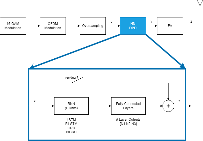 Compare Residual Recurrent Neural Network Structures for Digital Predistortion Design