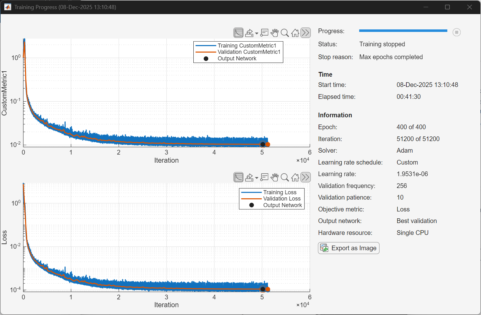 The Training Progress window with two line plots and training details. The top plot displays the custom metric for both training and validation, which decreases rapidly at first and then levels off as iterations increase. The bottom plot shows the training and validation loss, which follows a similar decreasing pattern. The right side summarizes training information: training stopped because the maximum number of epochs (400) was reached, with a total of 51,200 iterations completed using the Adam solver and a custom learning rate schedule. The best validation network was selected, and the training used a single CPU. A progress bar at the top indicates completion, and an "Export as Image" button is visible.
