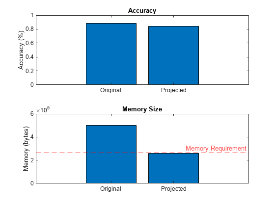 Compress Machine Fault Recognition Neural Network Using Projection