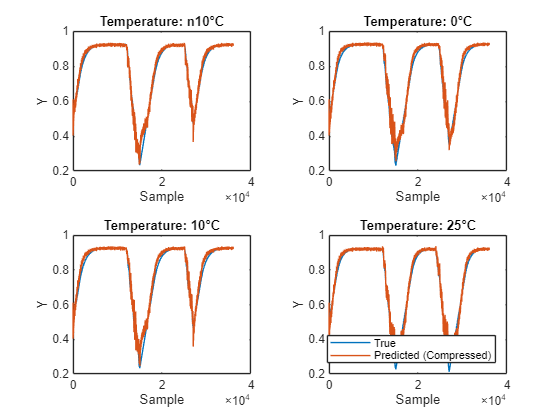 Figure contains 4 axes objects. Axes object 1 with title Temperature: n10°C, xlabel Sample, ylabel Y contains 2 objects of type line. Axes object 2 with title Temperature: 0°C, xlabel Sample, ylabel Y contains 2 objects of type line. Axes object 3 with title Temperature: 10°C, xlabel Sample, ylabel Y contains 2 objects of type line. Axes object 4 with title Temperature: 25°C, xlabel Sample, ylabel Y contains 2 objects of type line. These objects represent True, Predicted (Compressed).