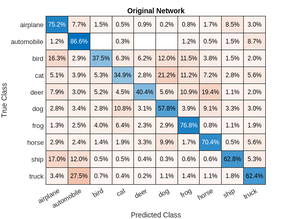 Figure contains an object of type ConfusionMatrixChart. The chart of type ConfusionMatrixChart has title Original Network.