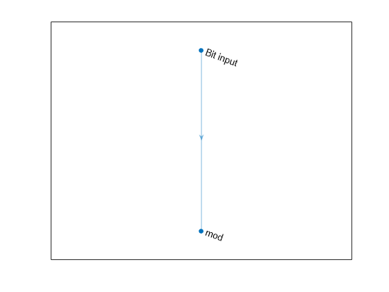 Figure contains an axes object. The axes object contains an object of type graphplot.