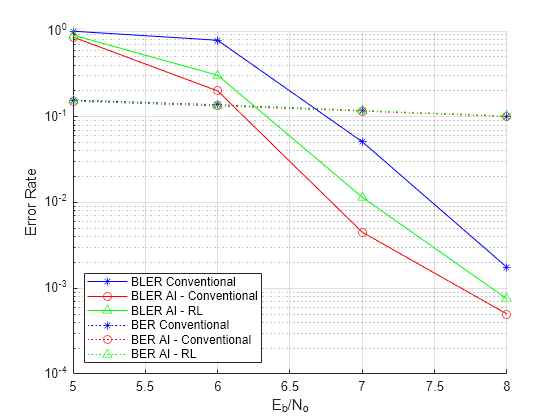 Figure contains an axes object. The axes object with xlabel E indexOf b baseline /N indexOf o baseline, ylabel Error Rate contains 6 objects of type animatedline. These objects represent BLER Conventional, BLER AI - Conventional, BLER AI - RL, BER Conventional, BER AI - Conventional, BER AI - RL.