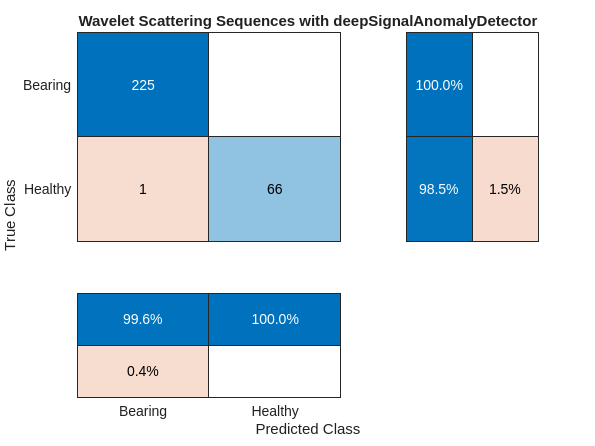 Figure contains an object of type ConfusionMatrixChart. The chart of type ConfusionMatrixChart has title Wavelet Scattering Sequences with deepSignalAnomalyDetector.