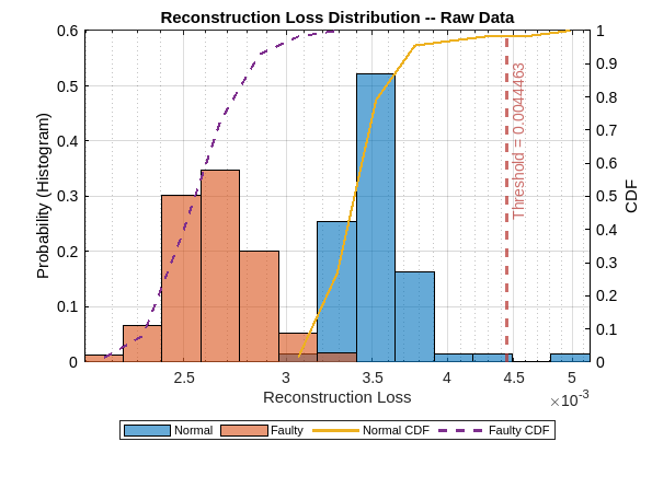 Figure contains an axes object. The axes object with title Reconstruction Loss Distribution -- Raw Data, xlabel Reconstruction Loss, ylabel CDF contains 5 objects of type histogram, line, constantline. These objects represent Normal, Faulty, Normal CDF, Faulty CDF.