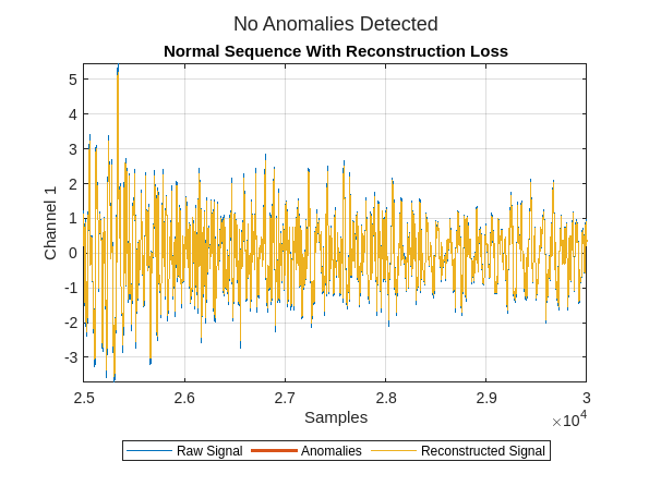 Figure contains an axes object. The axes object with title Normal Sequence With Reconstruction Loss, xlabel Samples, ylabel Channel 1 contains 4 objects of type line. One or more of the lines displays its values using only markers These objects represent Raw Signal, Anomalies, Reconstructed Signal.