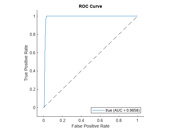 Figure contains an axes object. The axes object with title ROC Curve, xlabel False Positive Rate, ylabel True Positive Rate contains 2 objects of type roccurve, line. This object represents true (AUC = 0.9858).