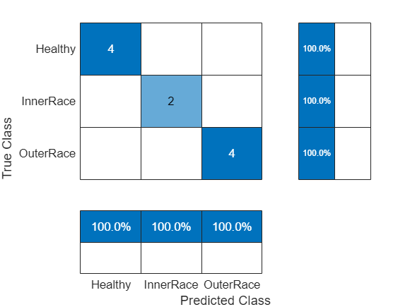 Figure contains an object of type ConfusionMatrixChart.