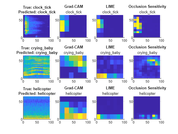 Investigate Audio Classifications Using Deep Learning Interpretability Techniques