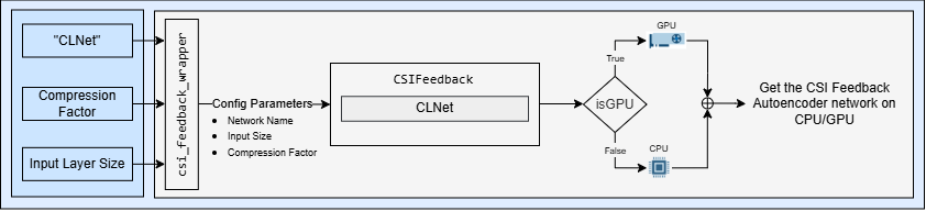 Detailed overview of network initialization using Python interface class.
