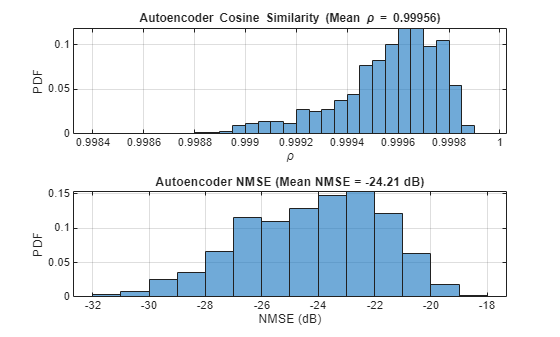 Figure contains 2 axes objects. Axes object 1 with title Autoencoder Cosine Similarity (Mean blank rho blank = blank 0 . 99956 ), xlabel \rho, ylabel PDF contains an object of type histogram. Axes object 2 with title Autoencoder NMSE (Mean NMSE = -24.21 dB), xlabel NMSE (dB), ylabel PDF contains an object of type histogram.
