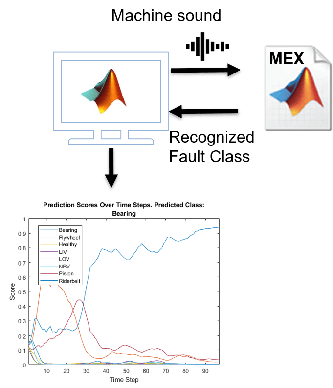 Acoustics-Based Machine Fault Recognition Code Generation