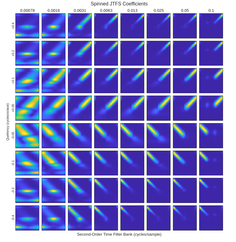 Musical Instrument Classification with Joint Time-Frequency Scattering